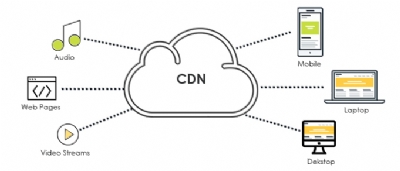 Công nghệ CDN là gì ?