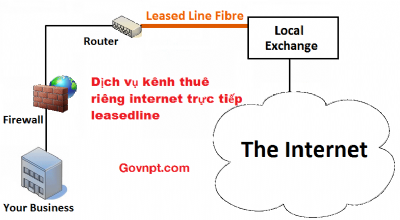 Dịch vụ Internet Trực tiếp Leaseline của VNPT
