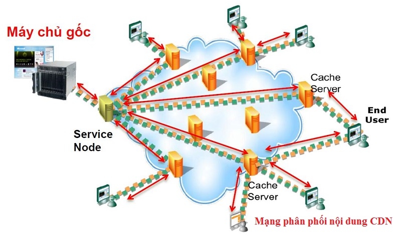 Dịch vụ mạng Phân phối nội dung CDN của VNPT